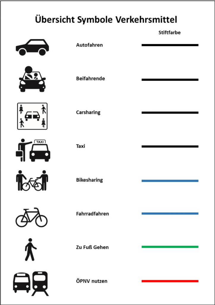 Dargestellt sind verschiedene Piktogramme für unterschiedliche Verkehrsmittel und die jeweils dazugehörige Stiftfarbe. Autofahren, Beifahrende, Carsharing und Taxen sind durch eine schwarze Farbe gekennzeichnet. Ein PKW symbolisiert Autofahren. Die Frontansicht eins PKW, bei dem der Beifahrende übergroß dargestellt wird, stellt Beifahrende dar. Carsharing wird durch ein mittig geteiltes Auto mit Silhouetten von vier zum Teil gehenden Personen dargestellt. Taxen werden als PKW mit Taxi-Schild und einer Person, die diesem zuwinkt, dargestellt. Fahrradbezogene Verkerhsmittel sind durch eine blaue Stiftfarbe gekennezeichnet. Zu ihnen gehören Bikesharing, das durch ein Fahrrad zwischen zwei Personen illustriert ist sowie Fahrradfahren, das nur durch ein Fahrrad symbolisiert wid. Zu Fuß gehen wird durch eine grüne Stiftfarbe und eine gehende Person dargestellt. Der ÖPNV wird durch die Frontansicht eines Busses und einer Bahn undeine rote Stiftfarbe markiert.